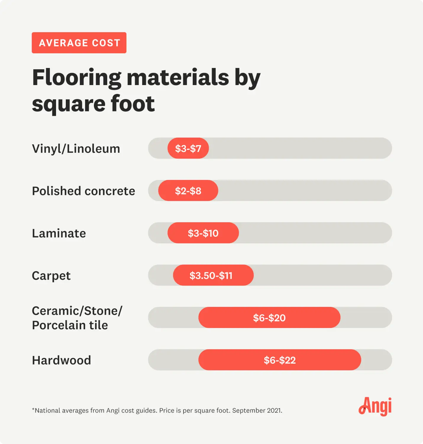 How Much Does Flooring Installation Cost?
