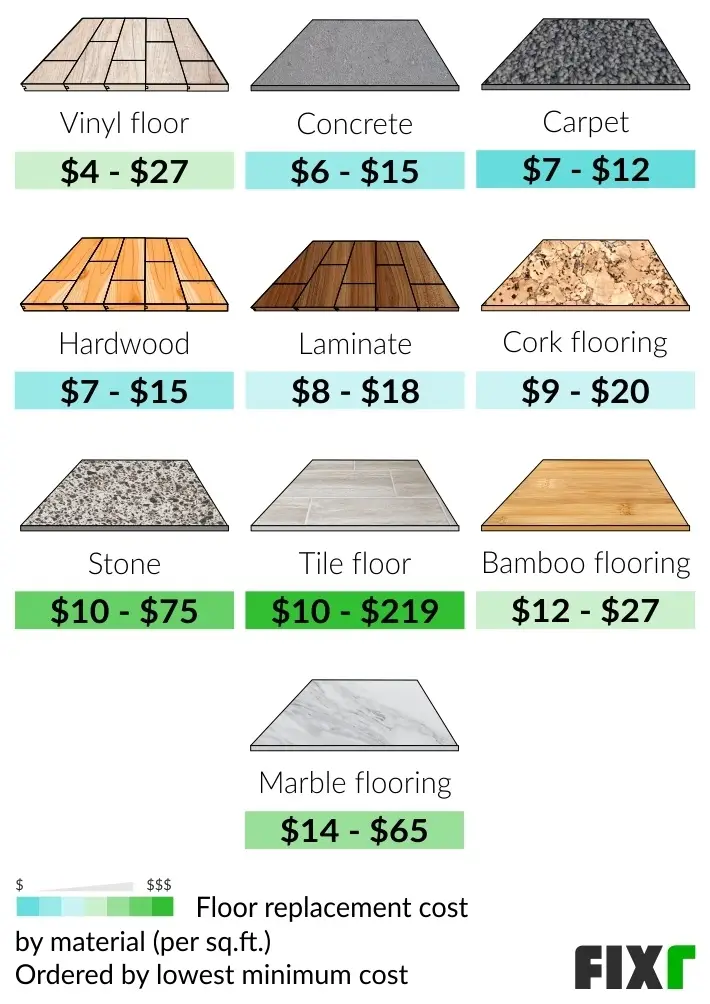 How Much Does It Cost To Replace Flooring In Home?