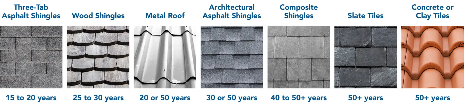 How Long Should A Roof Last?
