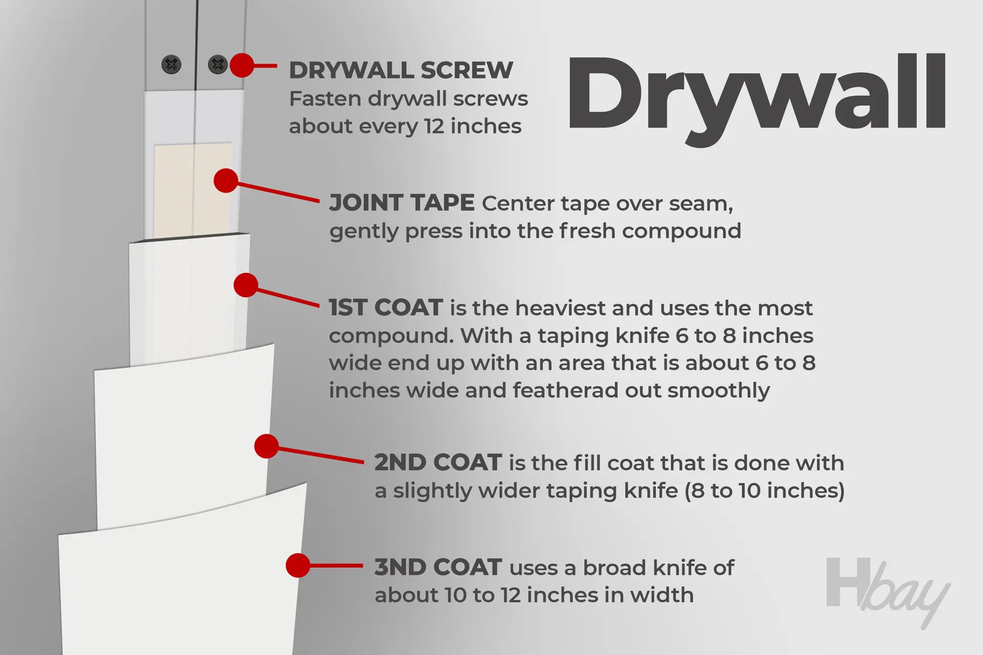 How Many Coats Of Drywall Compound Do I Need?