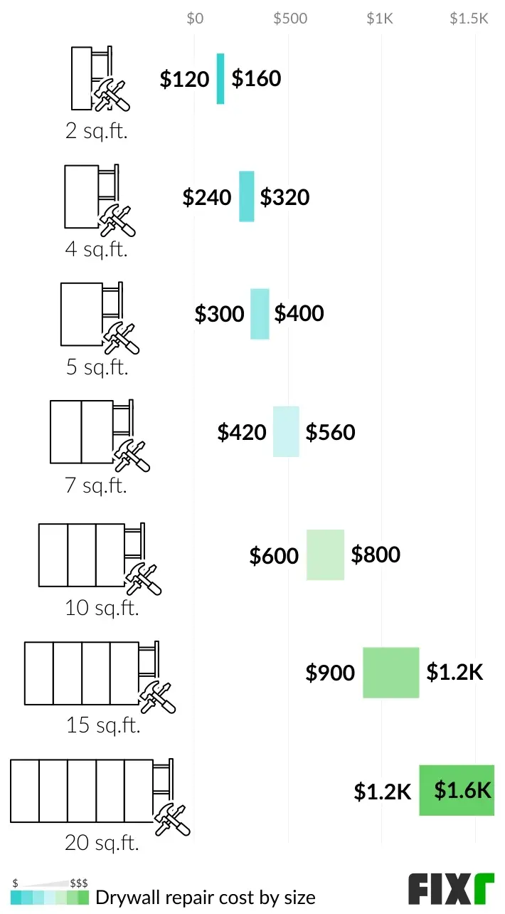 How Much Does Drywall Repair Cost?