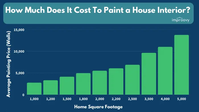 How Much Should Painting Cost?