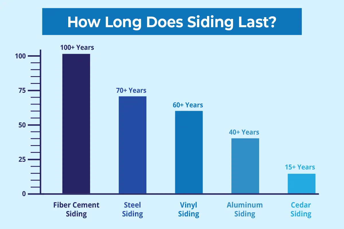 How Long Does Siding Last?